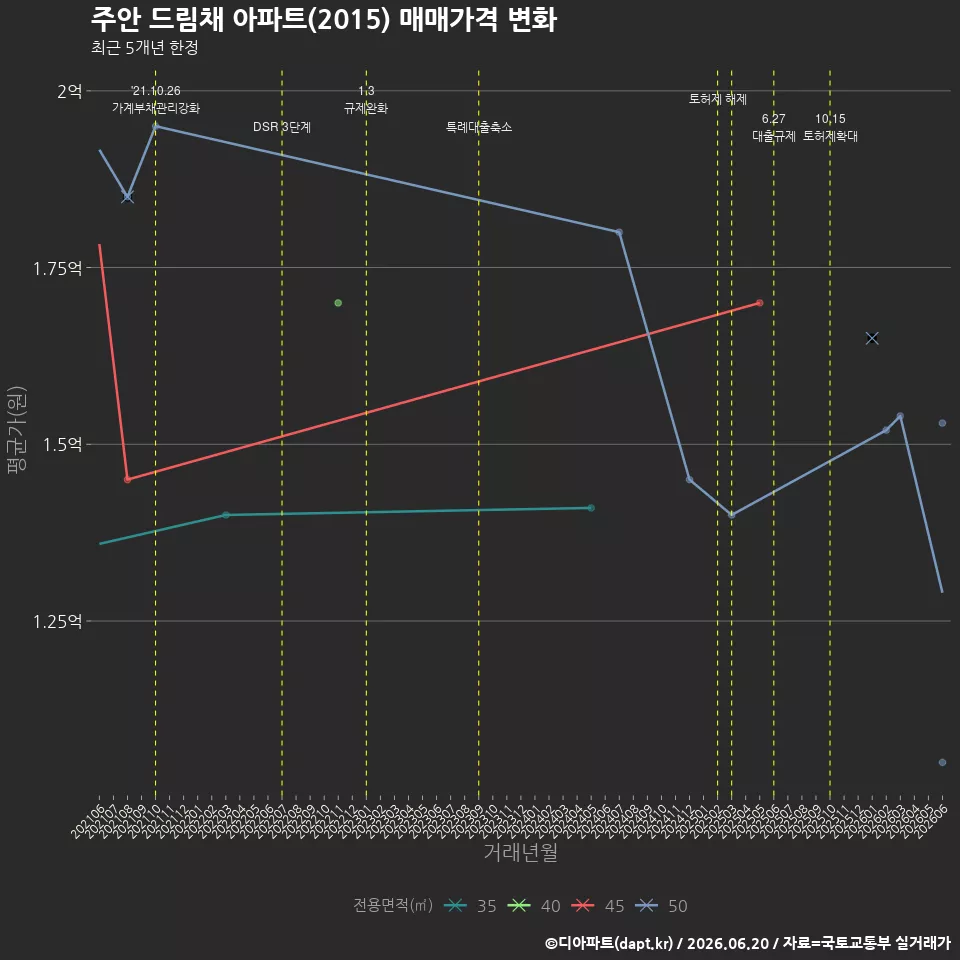 주안 드림채 아파트(2015) 매매가격 변화