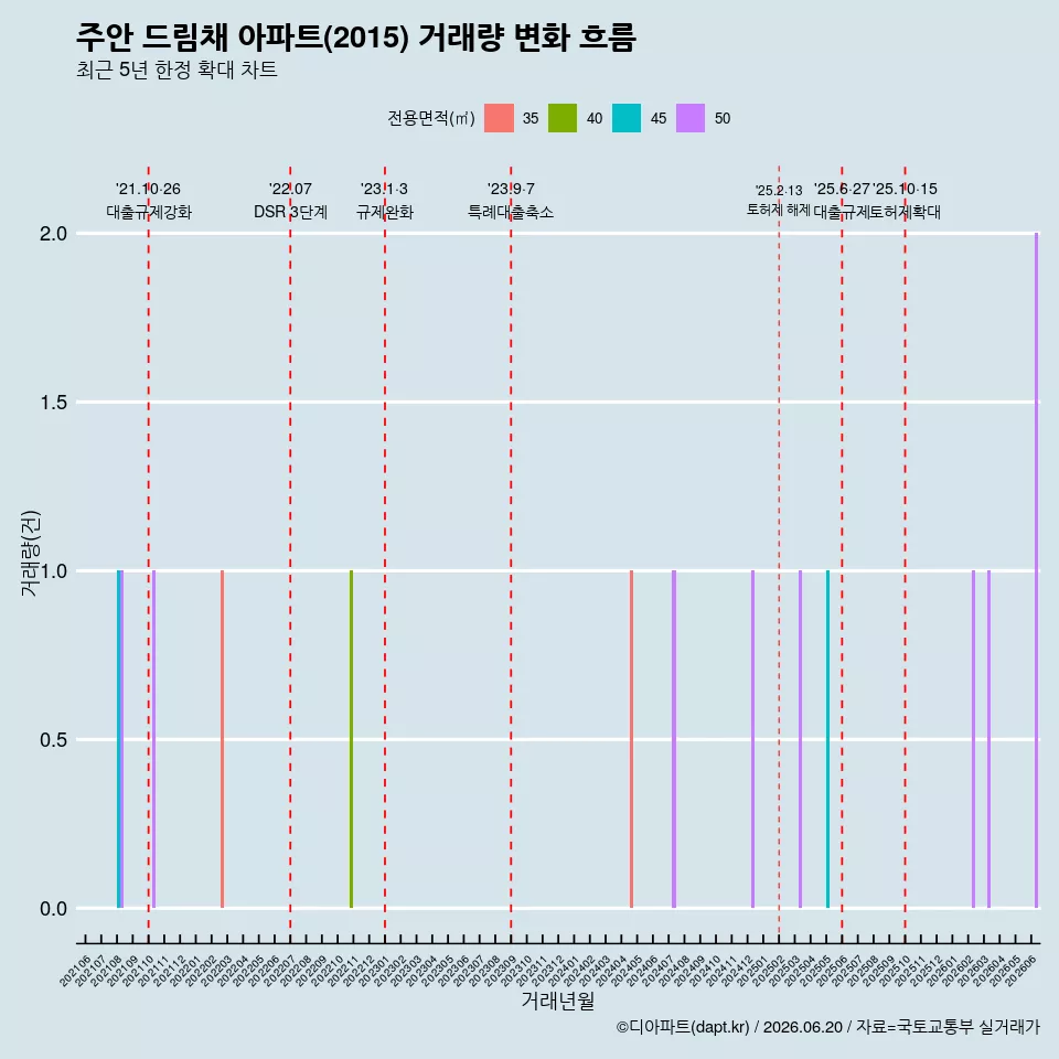 주안 드림채 아파트(2015) 거래량 변화 흐름