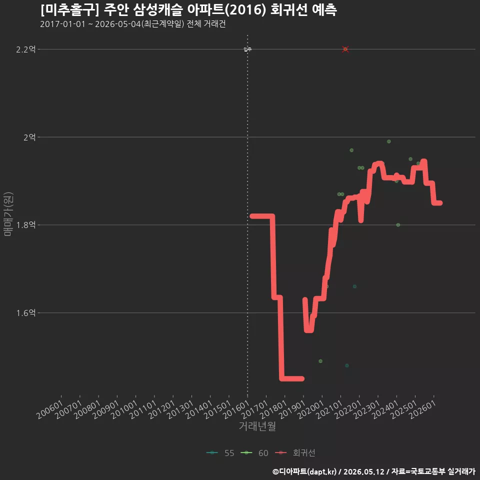 [미추홀구] 주안 삼성캐슬 아파트(2016) 회귀선 예측