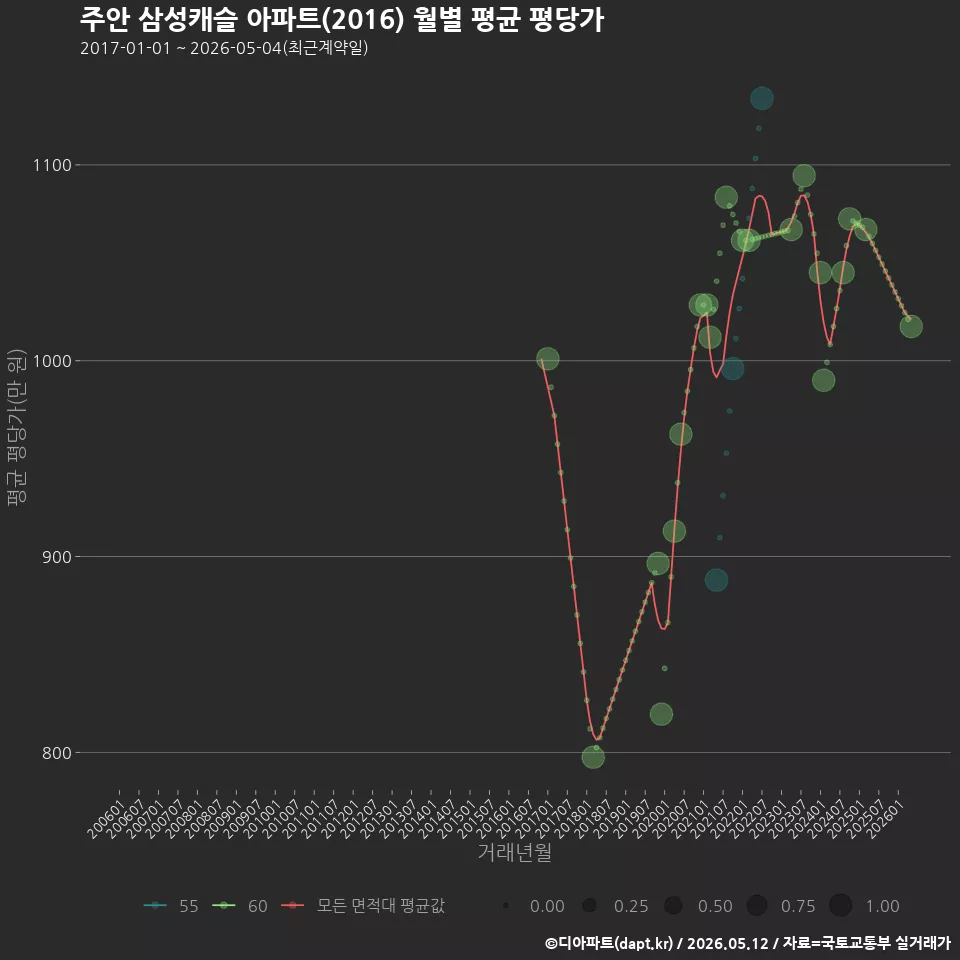 주안 삼성캐슬 아파트(2016) 월별 평균 평당가