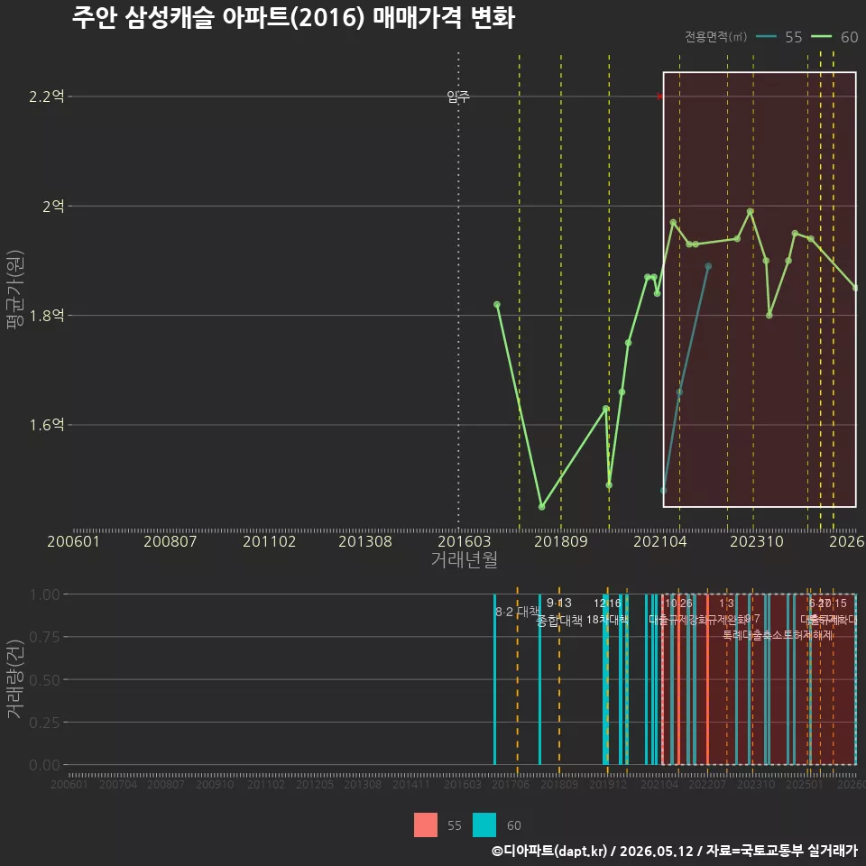 주안 삼성캐슬 아파트(2016) 매매가격 변화