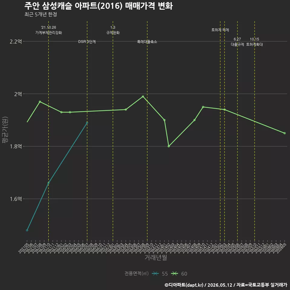 주안 삼성캐슬 아파트(2016) 매매가격 변화