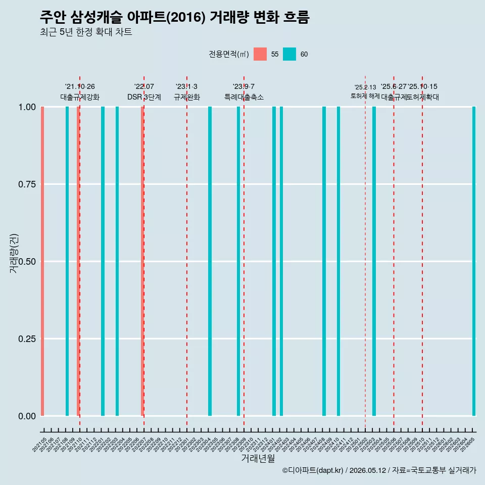 주안 삼성캐슬 아파트(2016) 거래량 변화 흐름