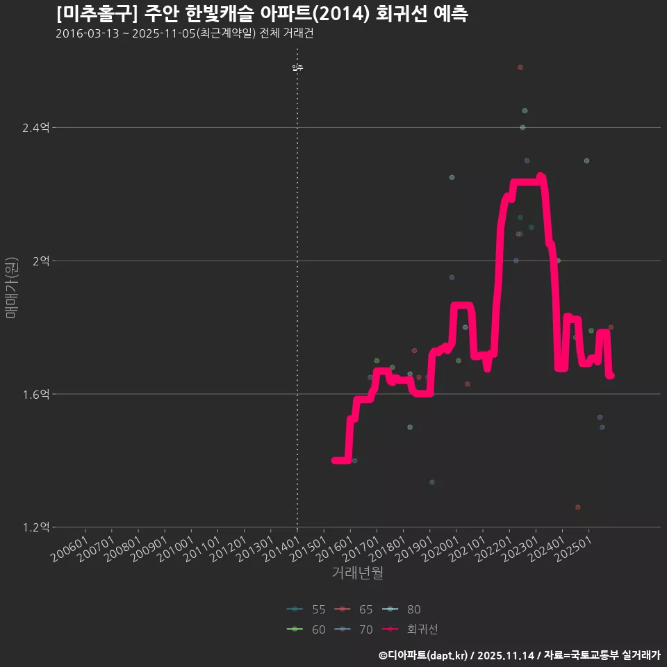 [미추홀구] 주안 한빛캐슬 아파트(2014) 회귀선 예측