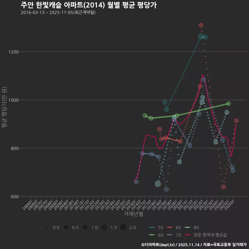 주안 한빛캐슬 아파트(2014) 월별 평균 평당가