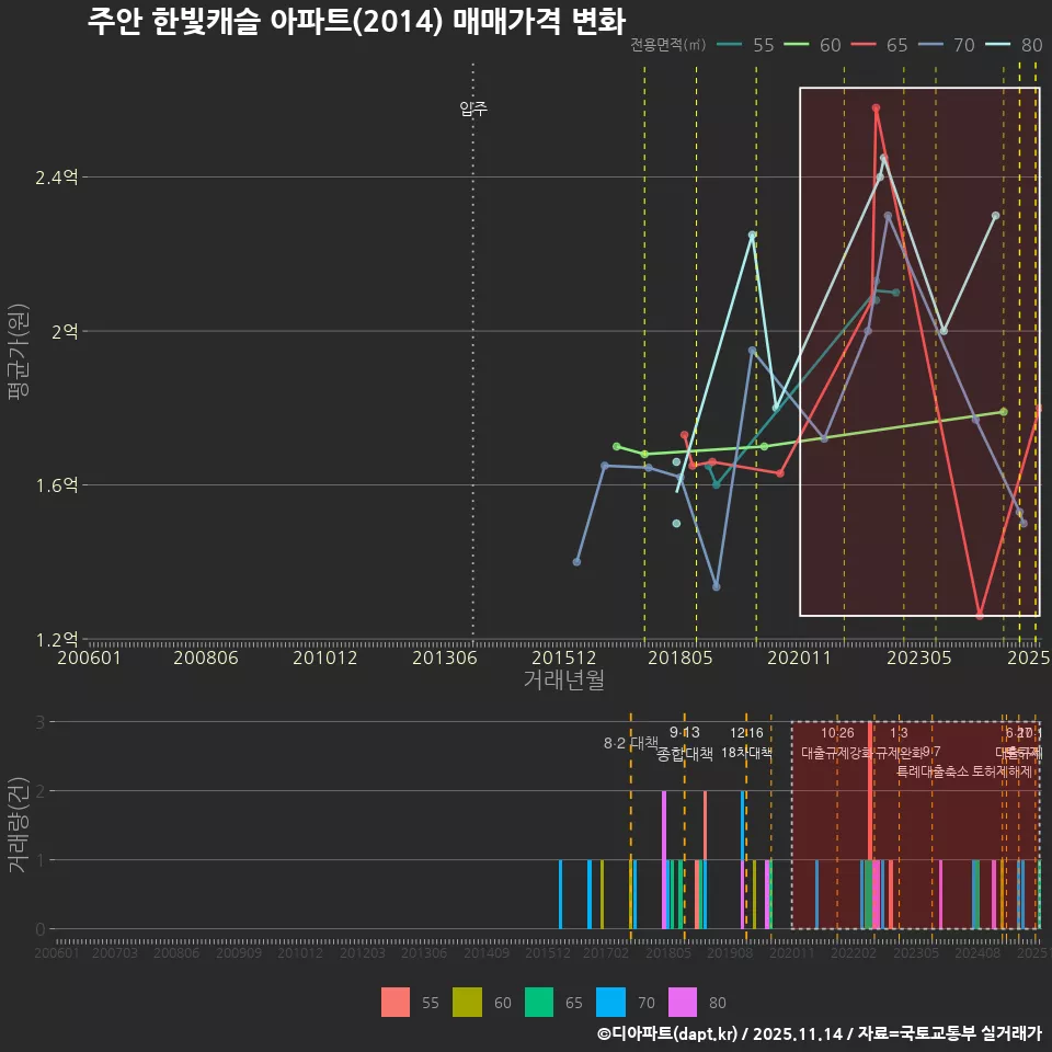 주안 한빛캐슬 아파트(2014) 매매가격 변화