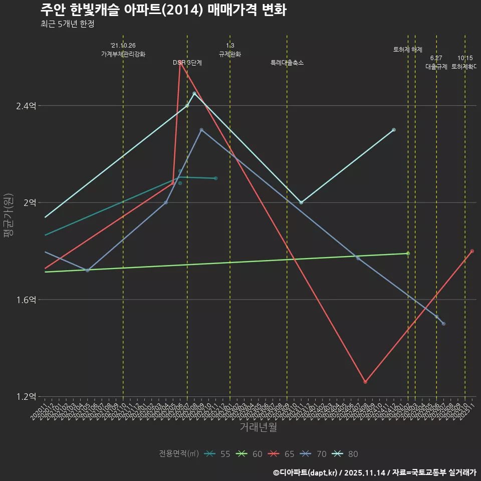 주안 한빛캐슬 아파트(2014) 매매가격 변화