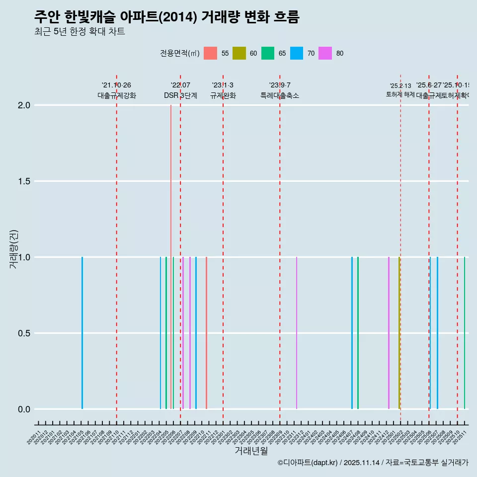 주안 한빛캐슬 아파트(2014) 거래량 변화 흐름