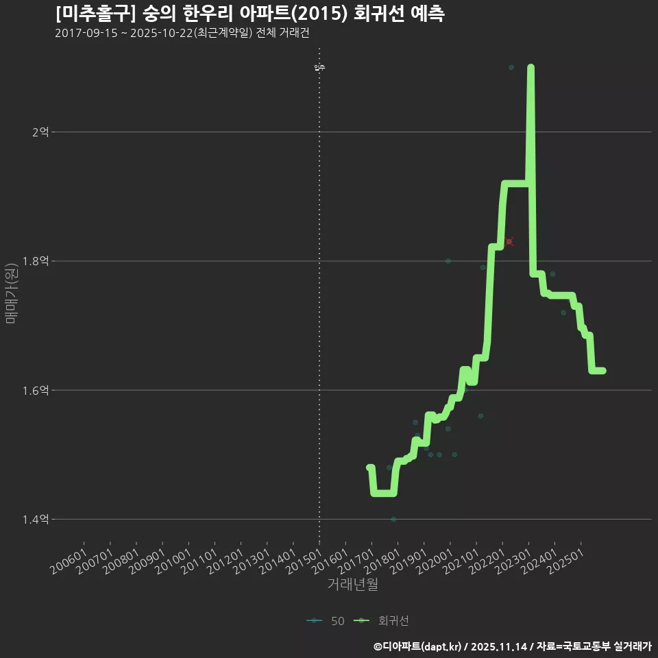 [미추홀구] 숭의 한우리 아파트(2015) 회귀선 예측