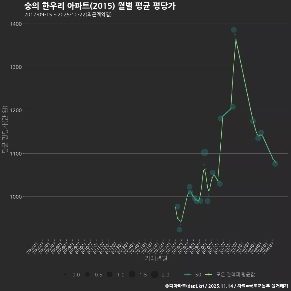 숭의 한우리 아파트(2015) 월별 평균 평당가