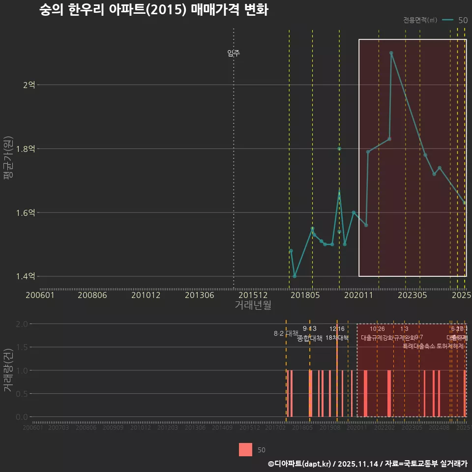 숭의 한우리 아파트(2015) 매매가격 변화