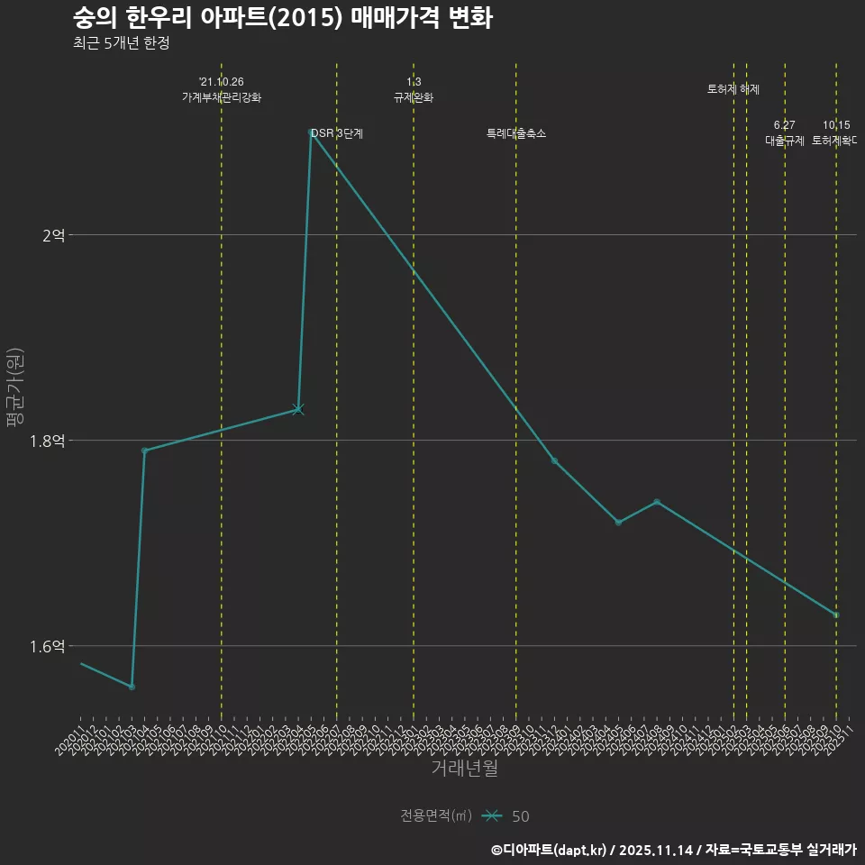 숭의 한우리 아파트(2015) 매매가격 변화