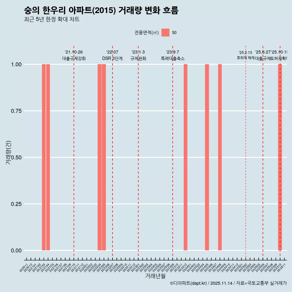 숭의 한우리 아파트(2015) 거래량 변화 흐름