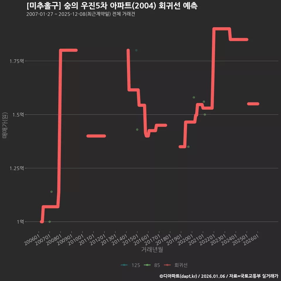 [미추홀구] 숭의 우진5차 아파트(2004) 회귀선 예측