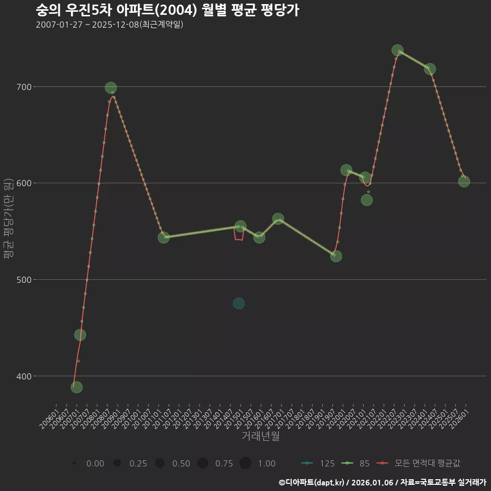 숭의 우진5차 아파트(2004) 월별 평균 평당가