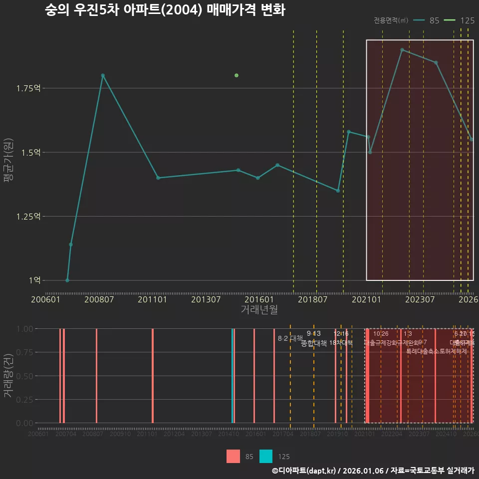숭의 우진5차 아파트(2004) 매매가격 변화