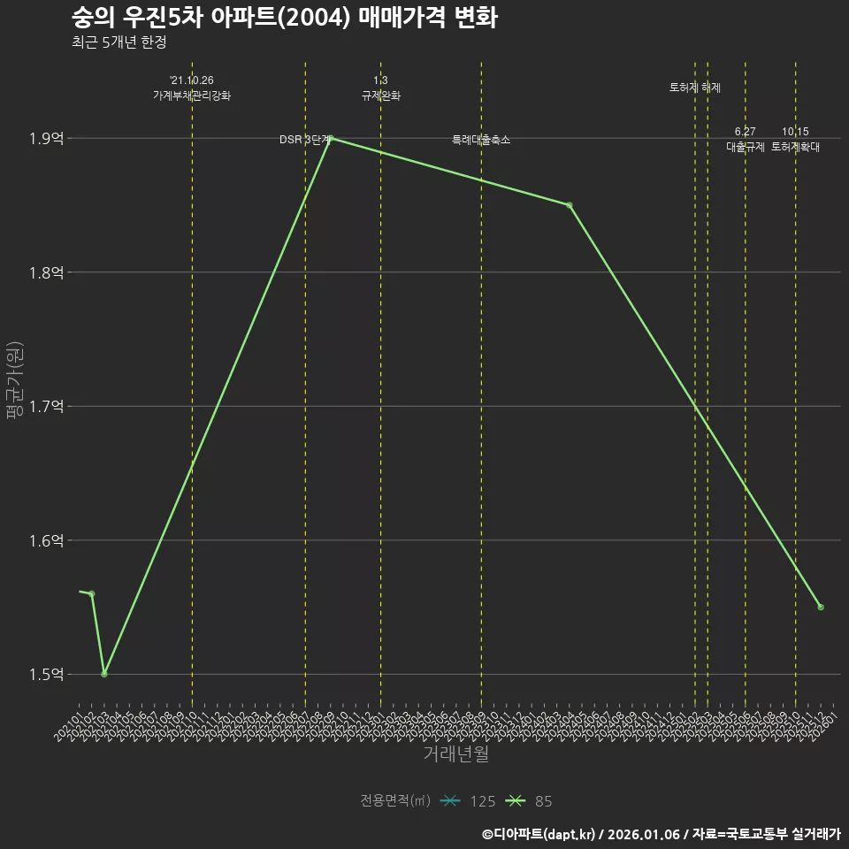 숭의 우진5차 아파트(2004) 매매가격 변화