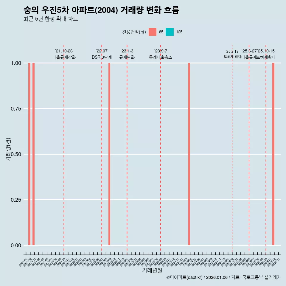 숭의 우진5차 아파트(2004) 거래량 변화 흐름