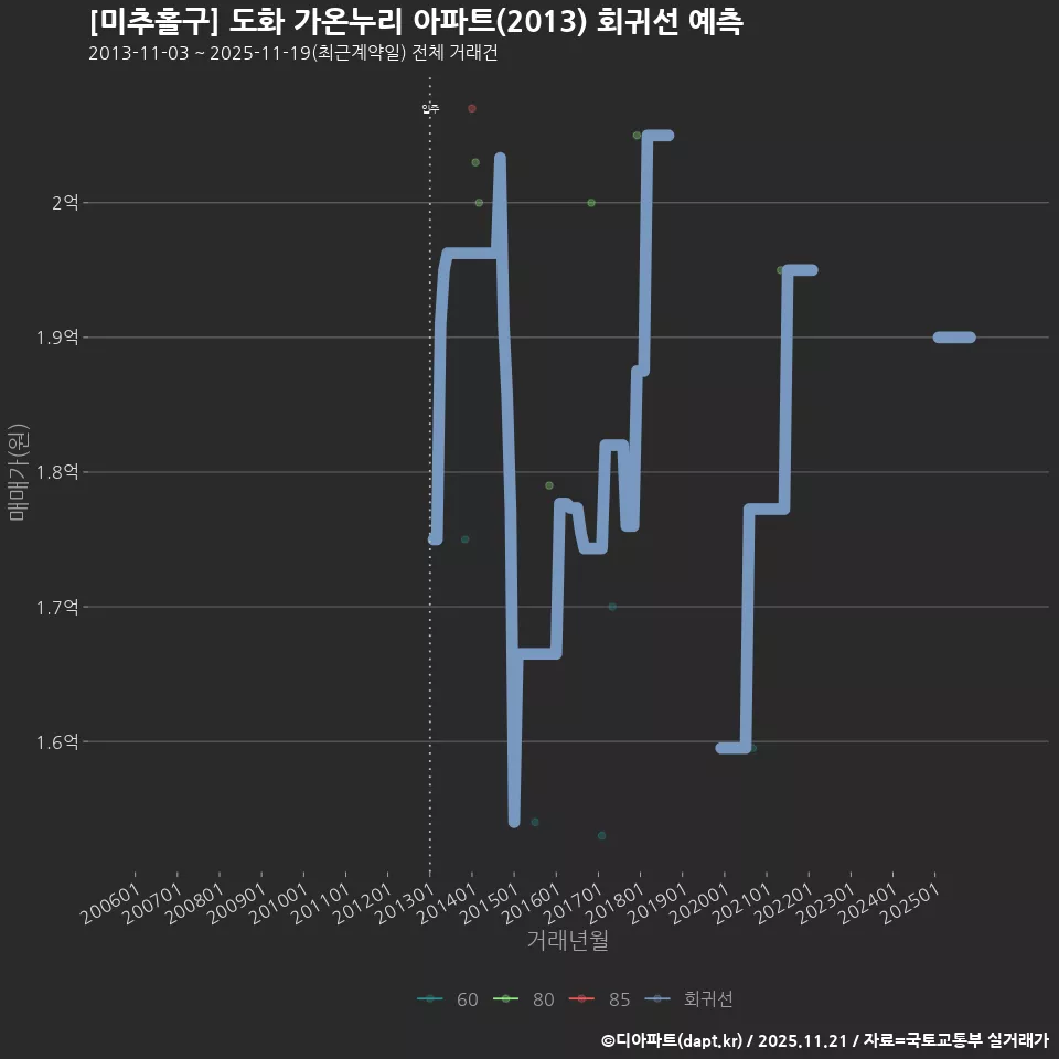 [미추홀구] 도화 가온누리 아파트(2013) 회귀선 예측