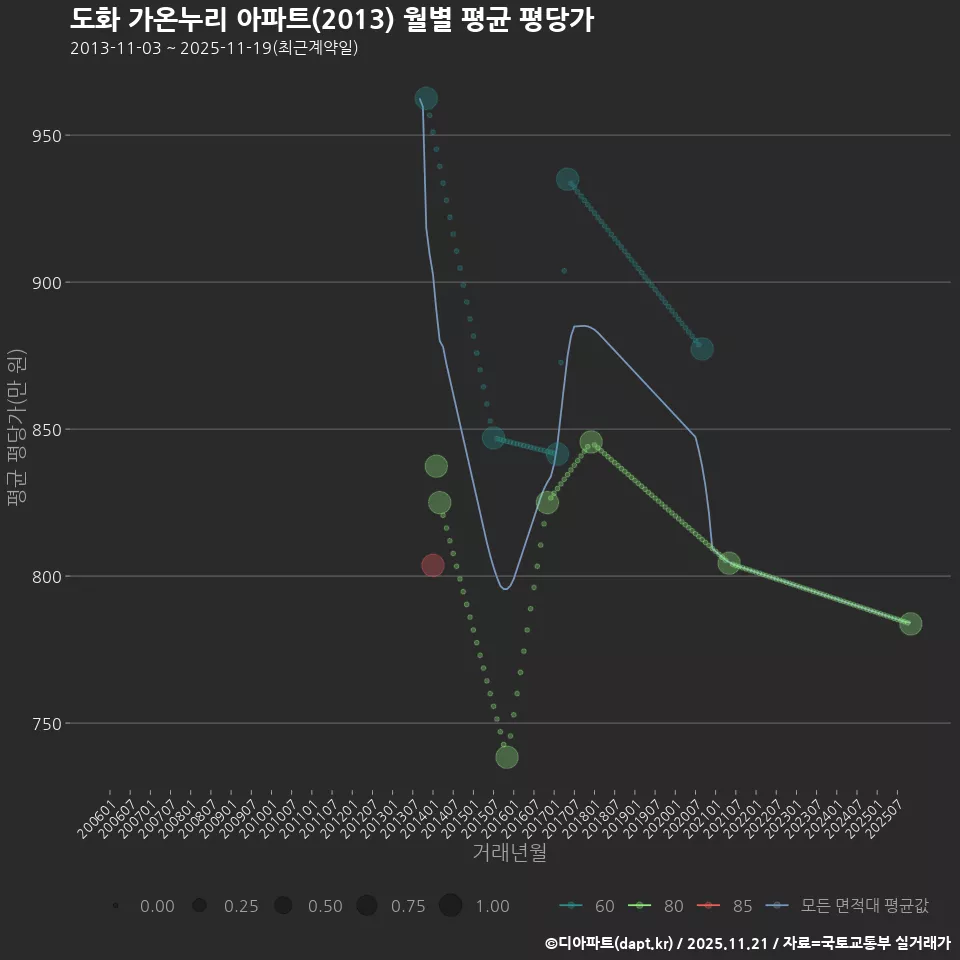 도화 가온누리 아파트(2013) 월별 평균 평당가
