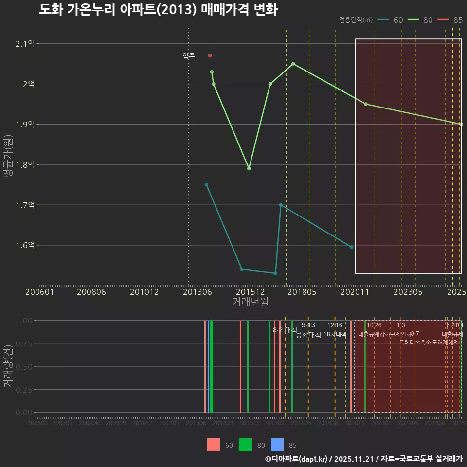 도화 가온누리 아파트(2013) 매매가격 변화