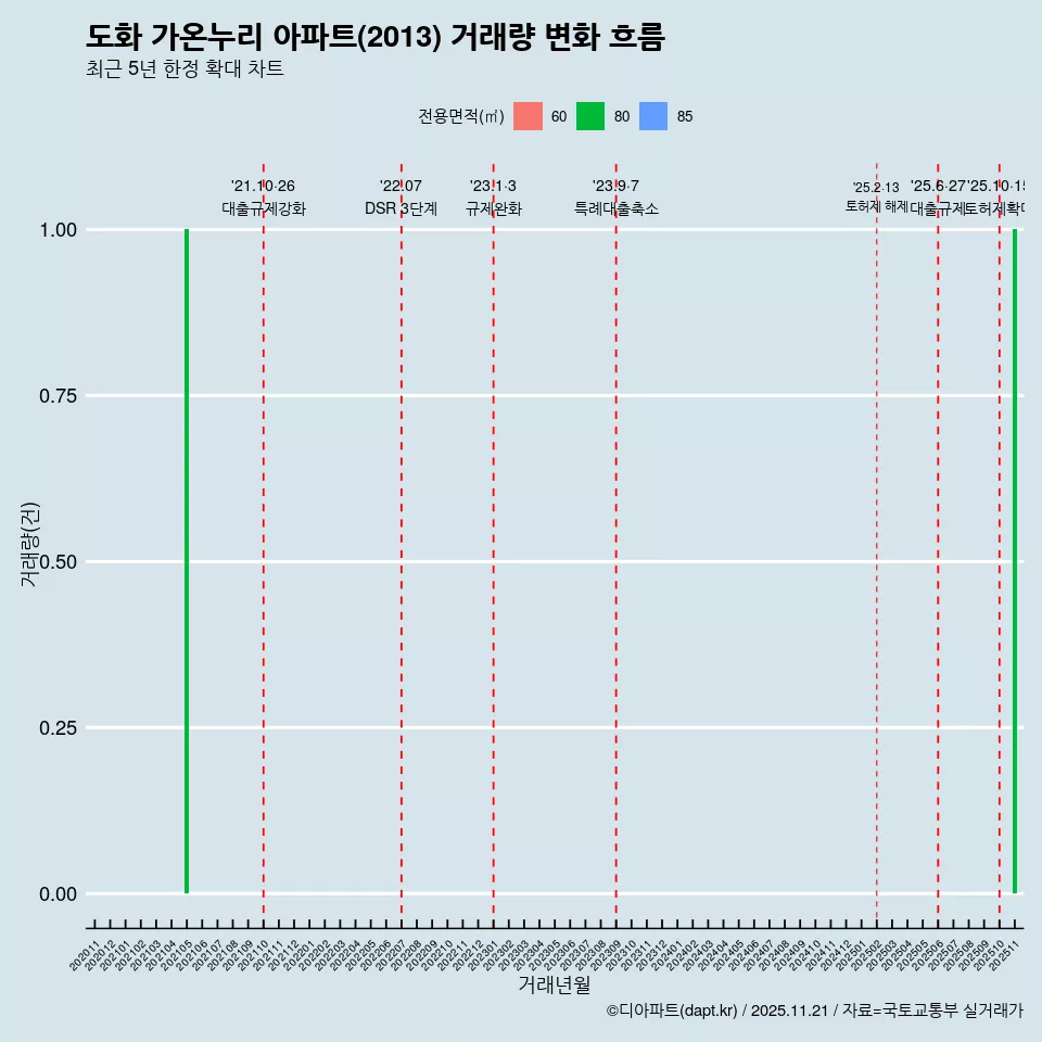 도화 가온누리 아파트(2013) 거래량 변화 흐름