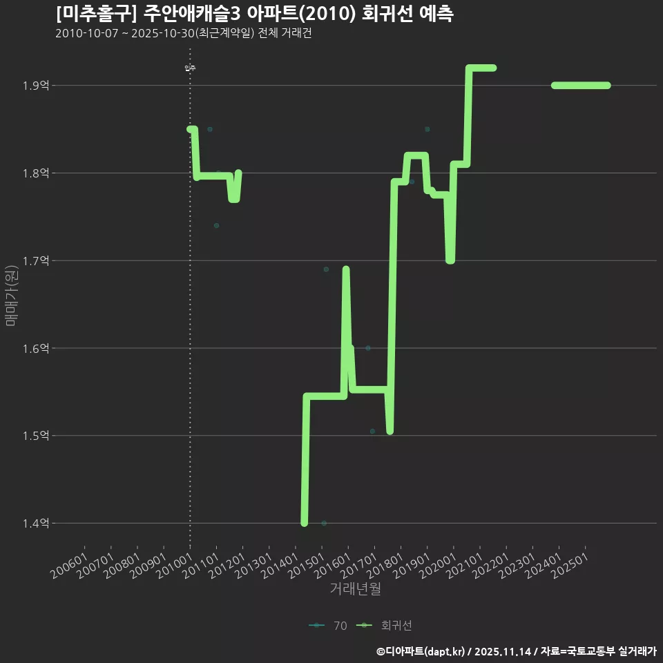 [미추홀구] 주안애캐슬3 아파트(2010) 회귀선 예측
