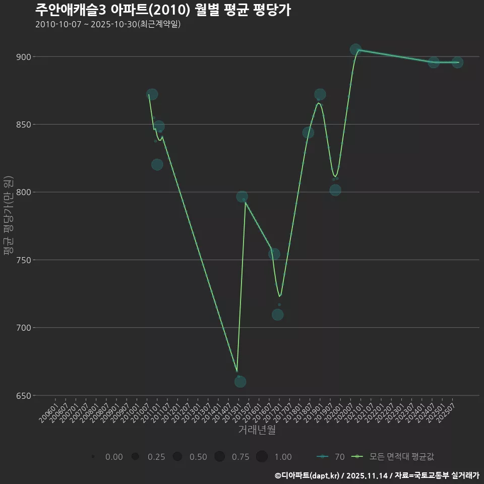 주안애캐슬3 아파트(2010) 월별 평균 평당가