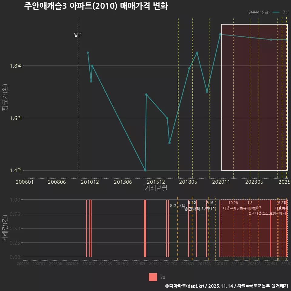 주안애캐슬3 아파트(2010) 매매가격 변화