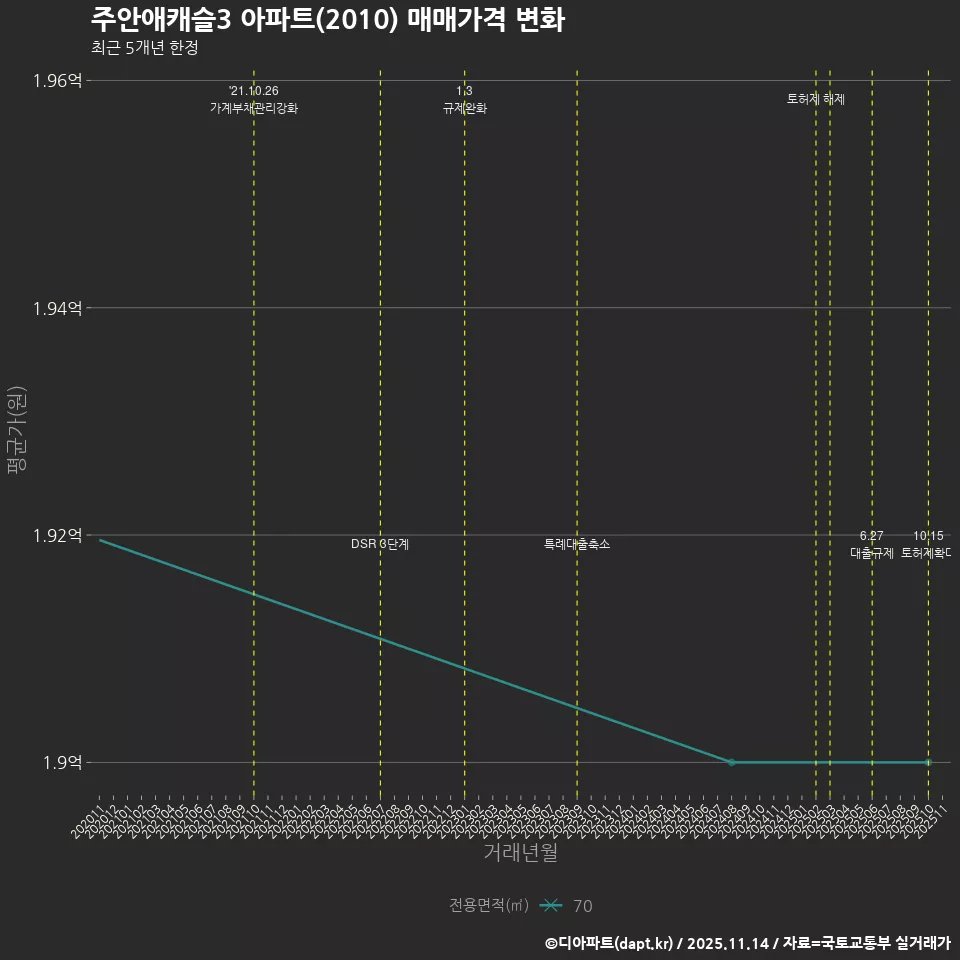주안애캐슬3 아파트(2010) 매매가격 변화