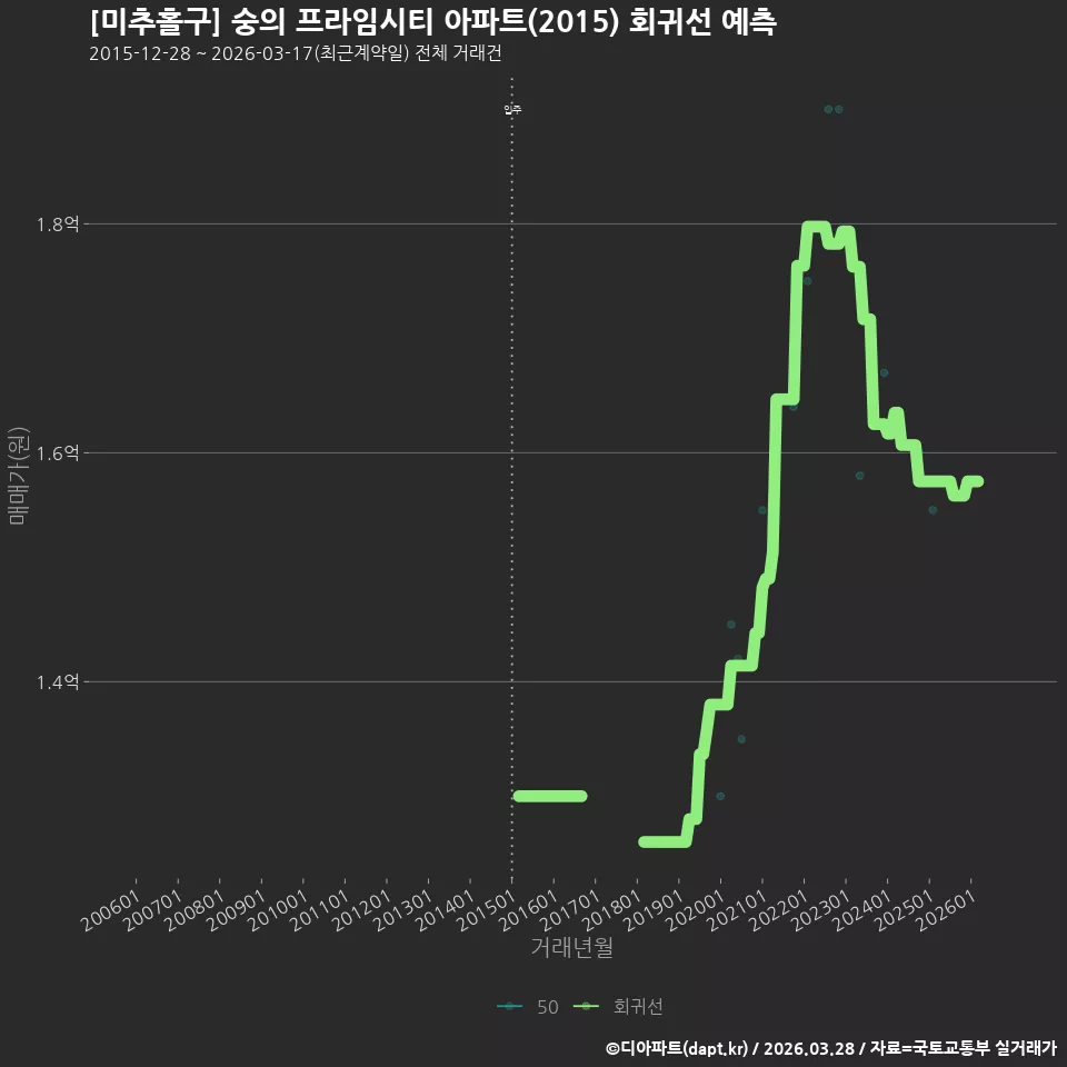 [미추홀구] 숭의 프라임시티 아파트(2015) 회귀선 예측