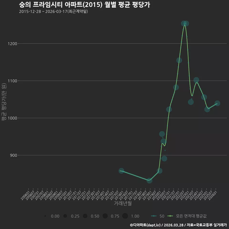 숭의 프라임시티 아파트(2015) 월별 평균 평당가