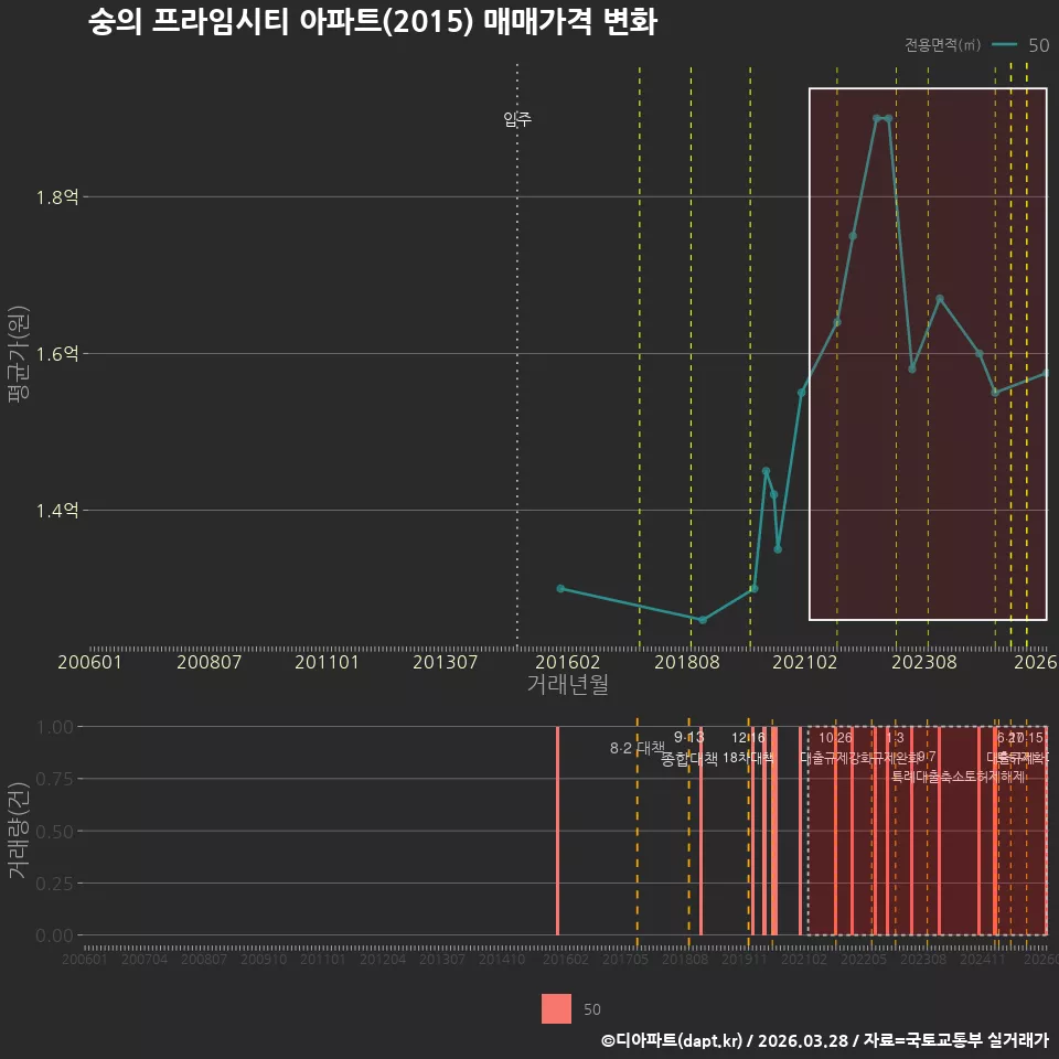 숭의 프라임시티 아파트(2015) 매매가격 변화