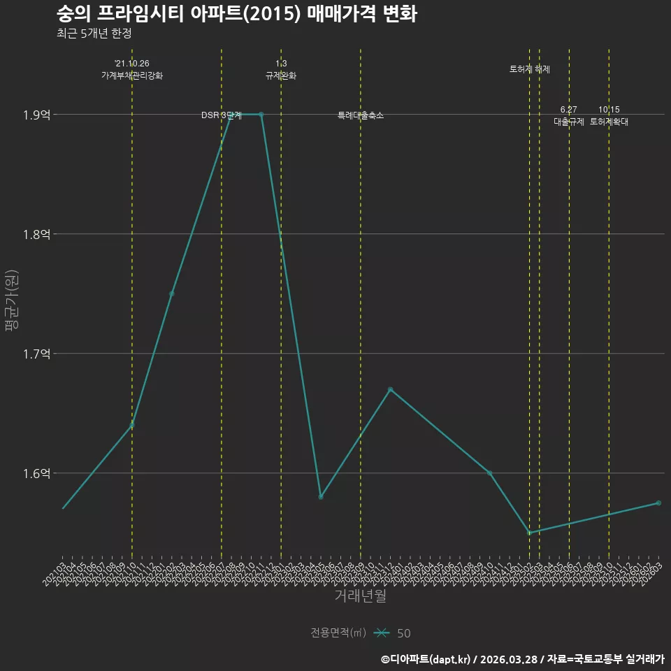 숭의 프라임시티 아파트(2015) 매매가격 변화