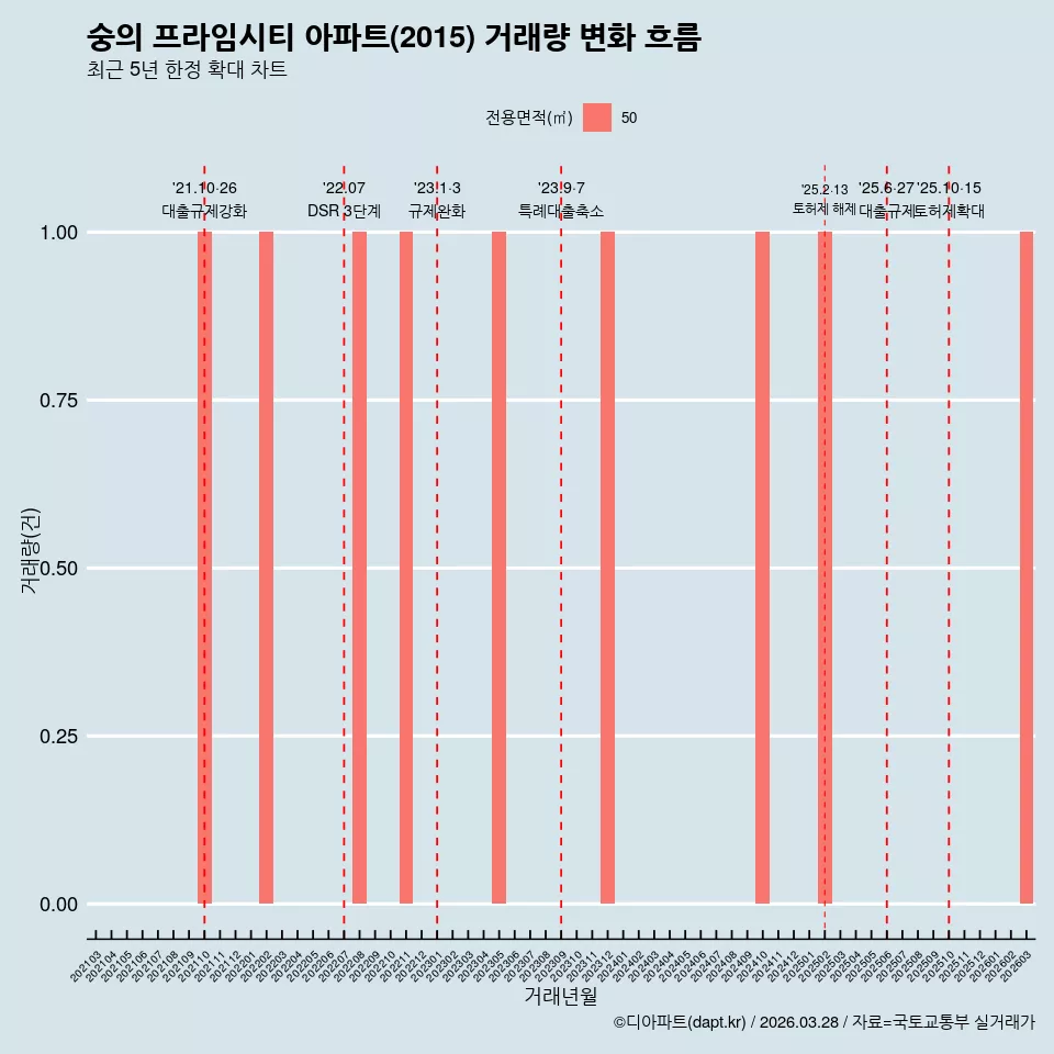 숭의 프라임시티 아파트(2015) 거래량 변화 흐름