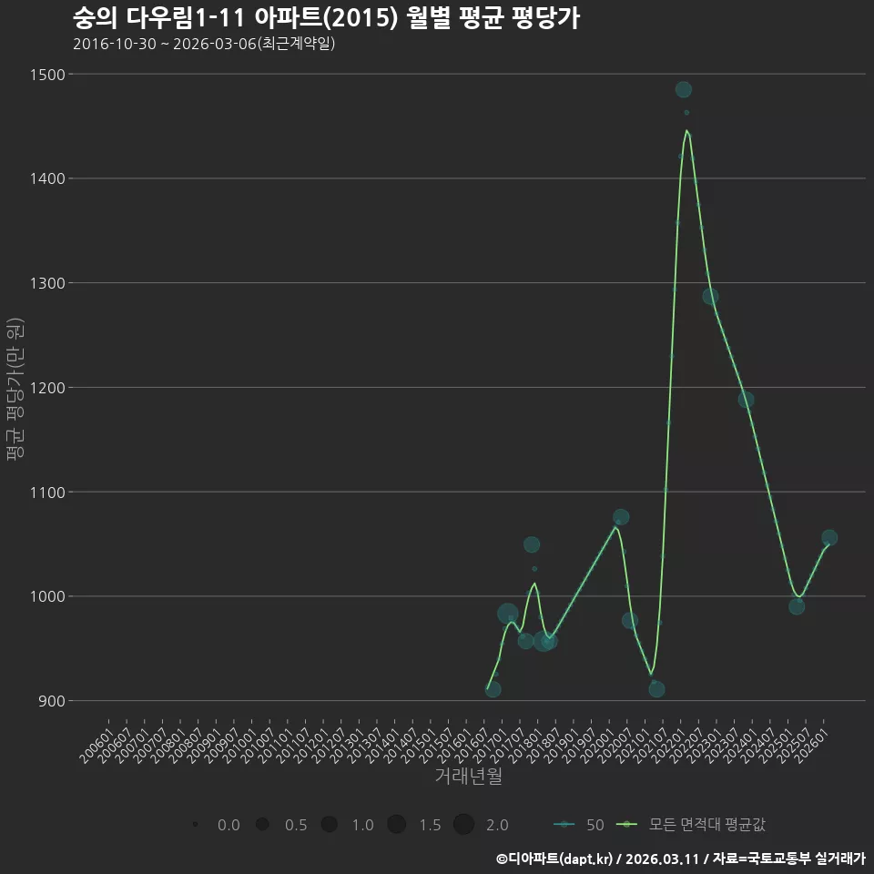 숭의 다우림1-11 아파트(2015) 월별 평균 평당가