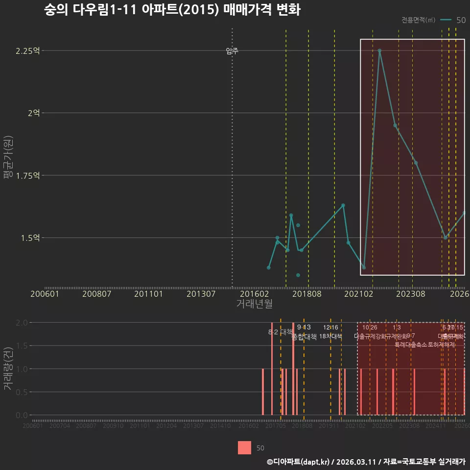 숭의 다우림1-11 아파트(2015) 매매가격 변화