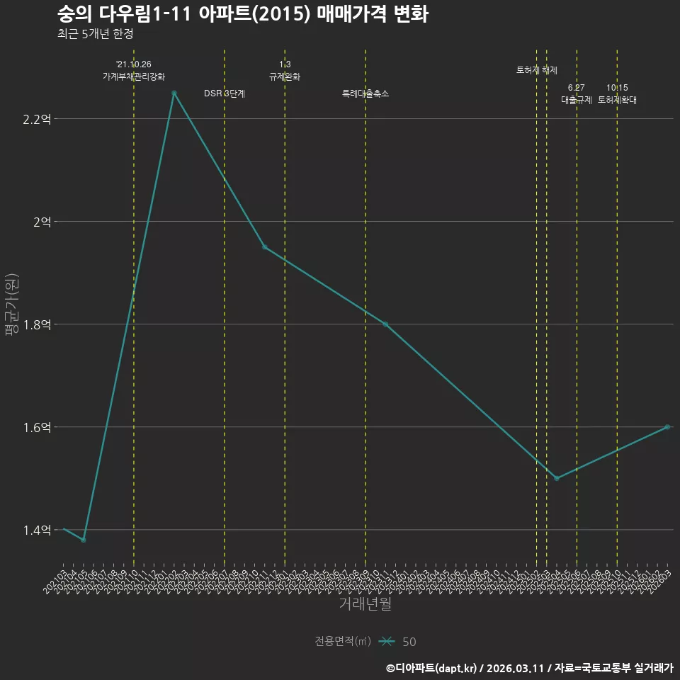 숭의 다우림1-11 아파트(2015) 매매가격 변화