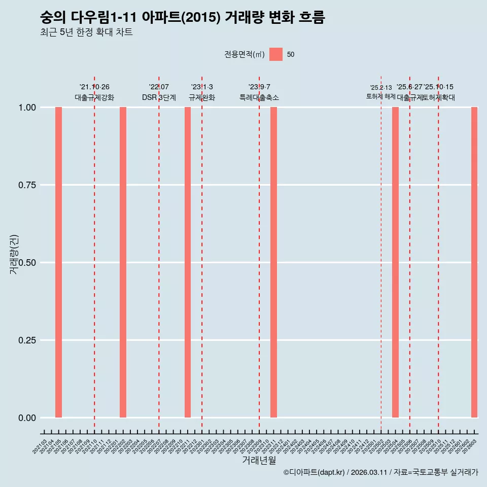숭의 다우림1-11 아파트(2015) 거래량 변화 흐름