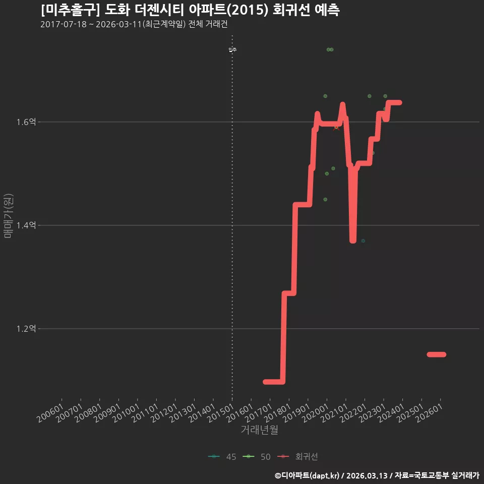 [미추홀구] 도화 더젠시티 아파트(2015) 회귀선 예측