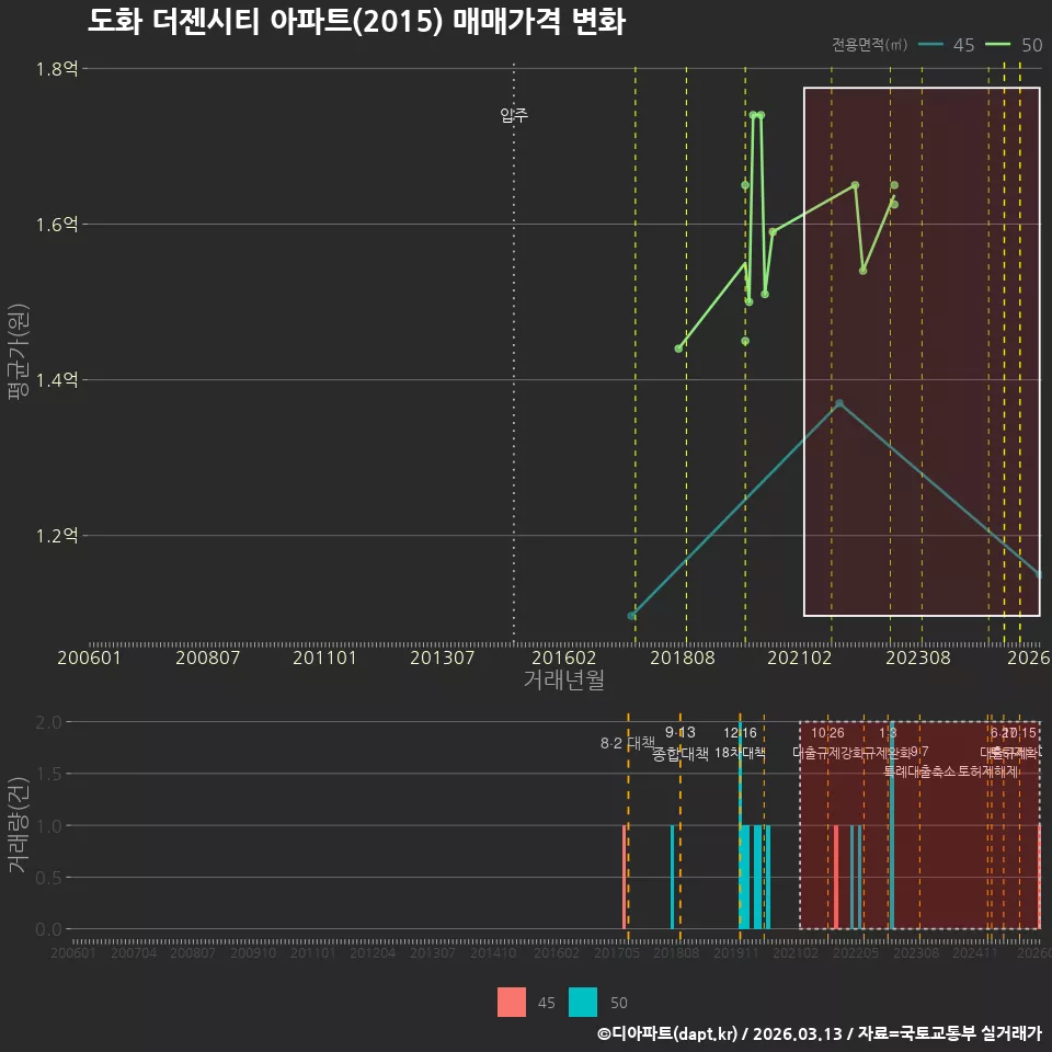 도화 더젠시티 아파트(2015) 매매가격 변화
