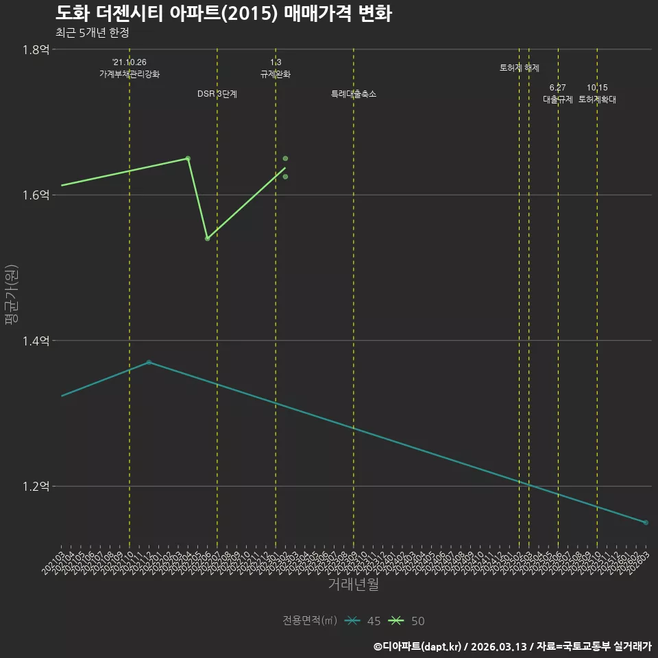 도화 더젠시티 아파트(2015) 매매가격 변화
