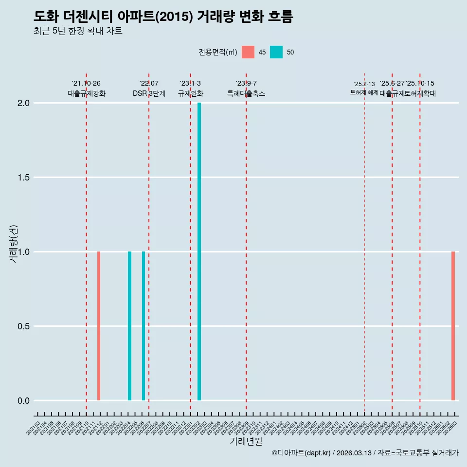 도화 더젠시티 아파트(2015) 거래량 변화 흐름