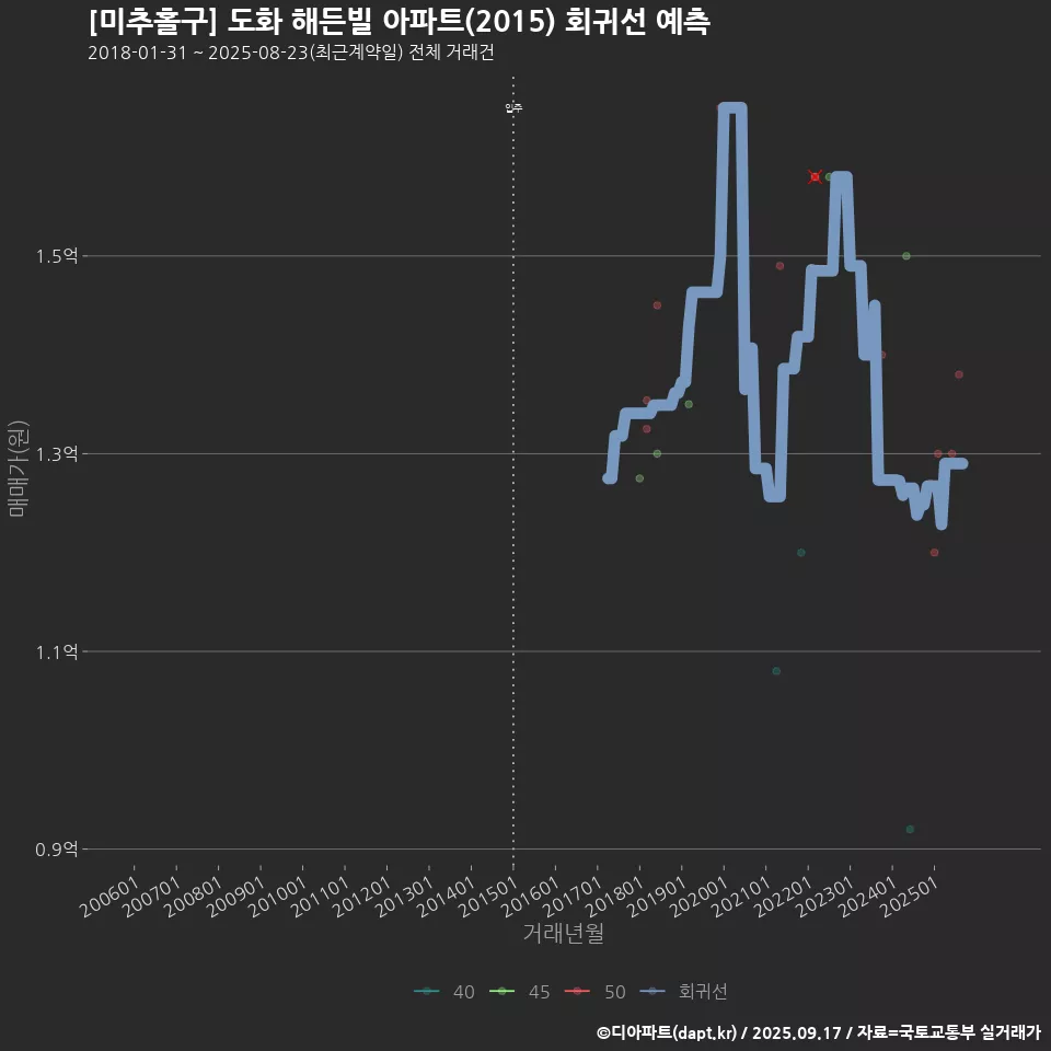 [미추홀구] 도화 해든빌 아파트(2015) 회귀선 예측