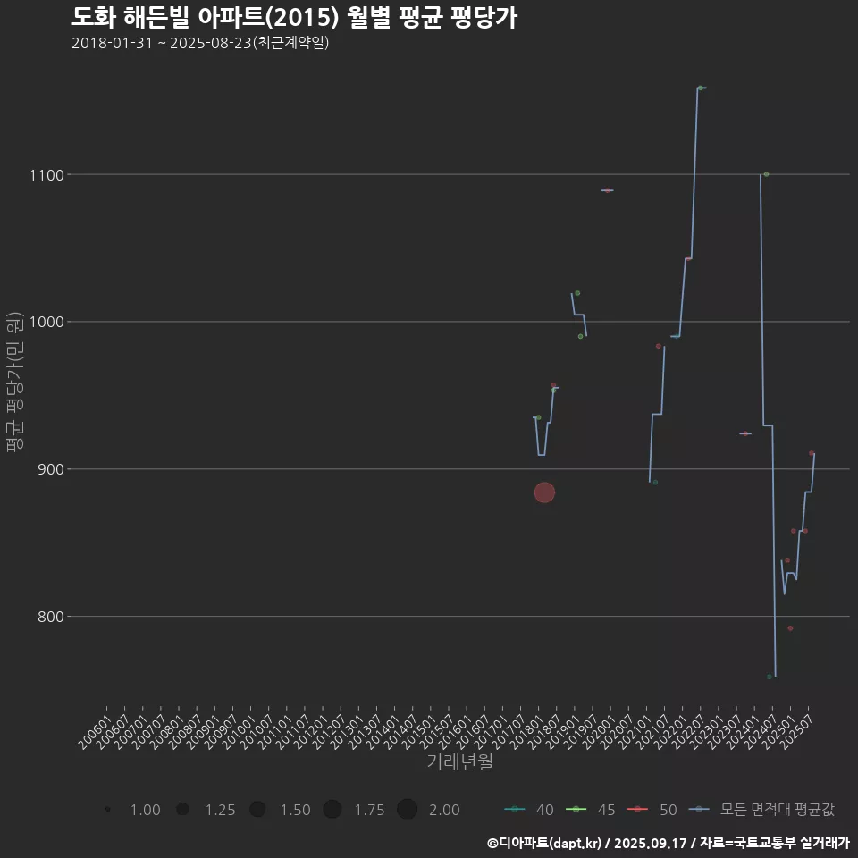 도화 해든빌 아파트(2015) 월별 평균 평당가
