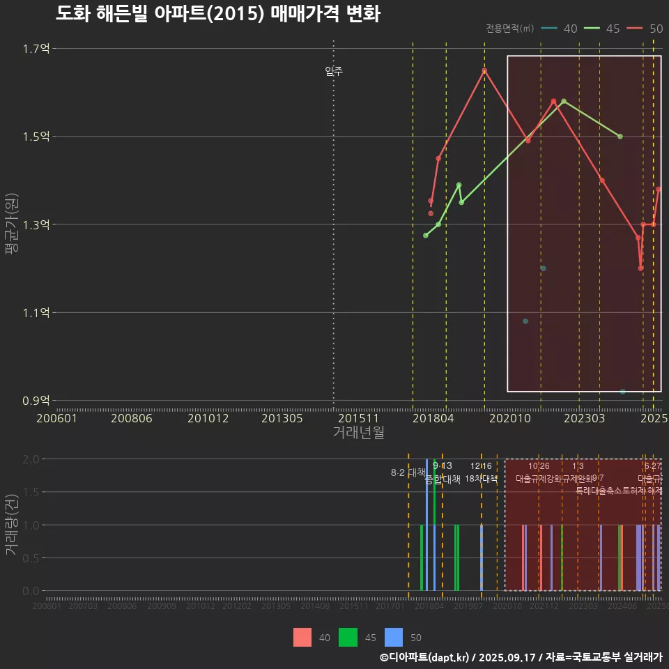 도화 해든빌 아파트(2015) 매매가격 변화