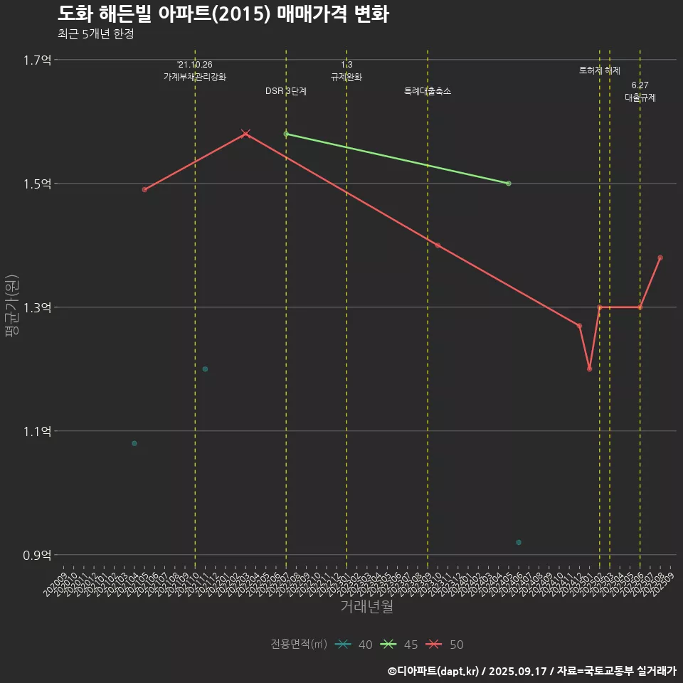 도화 해든빌 아파트(2015) 매매가격 변화