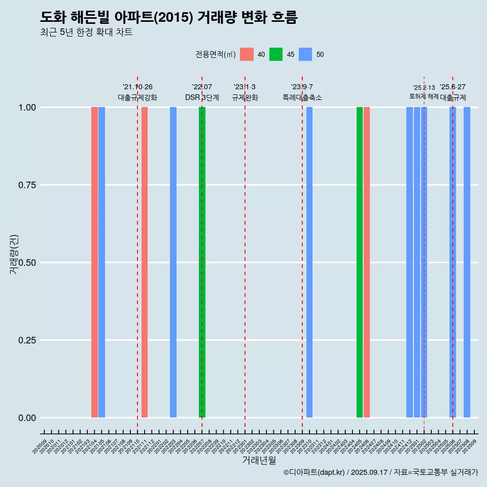 도화 해든빌 아파트(2015) 거래량 변화 흐름