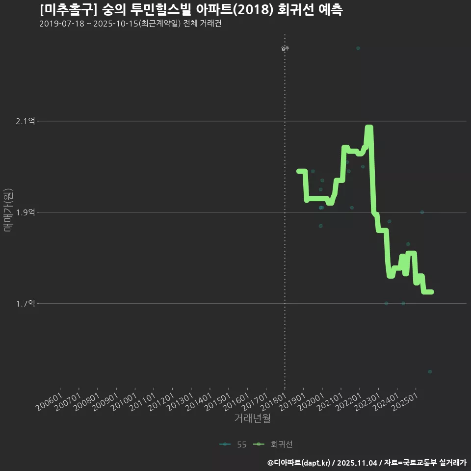 [미추홀구] 숭의 투민힐스빌 아파트(2018) 회귀선 예측
