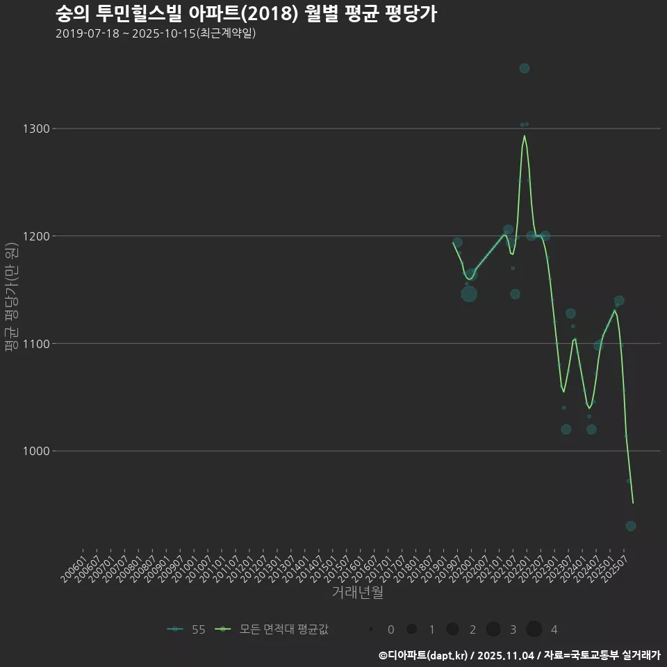 숭의 투민힐스빌 아파트(2018) 월별 평균 평당가